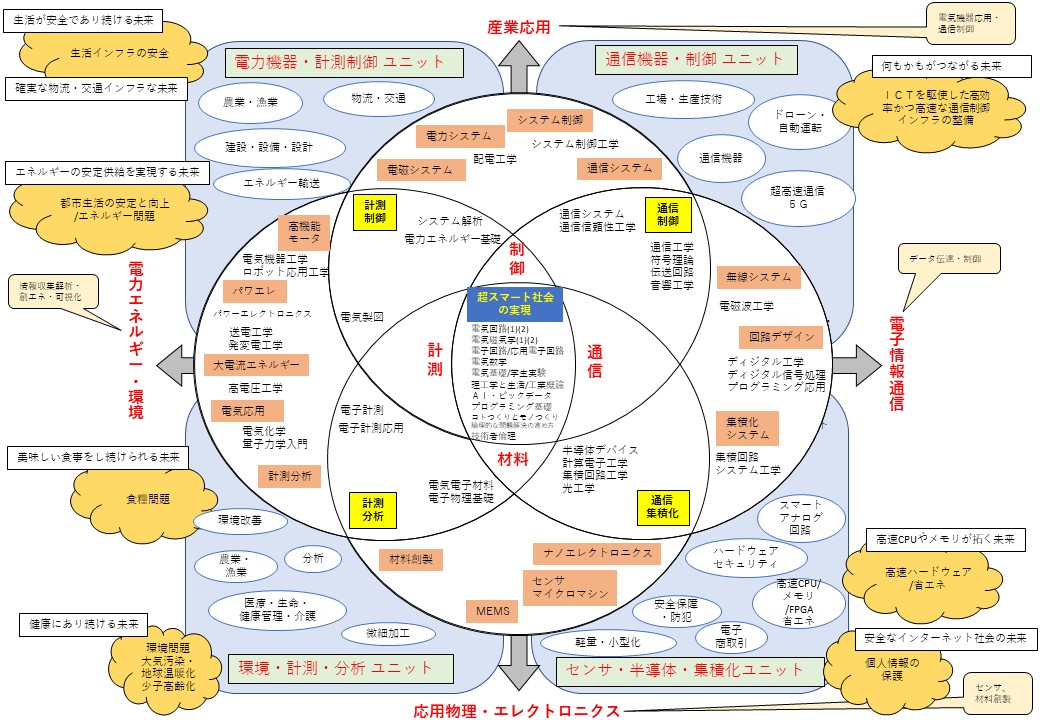 東京都市大学理工学部電気電子通信工学科教育研究マップ-2019